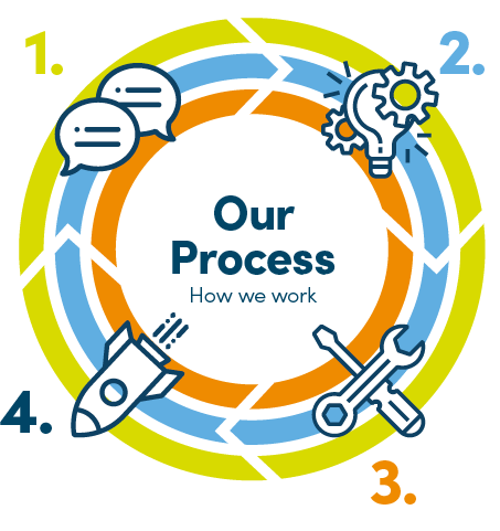 The CFE process as a four-step circle: 1. Engage and listen, 2. Analyse and quote, 3. Install and build, 4. Test and deliver