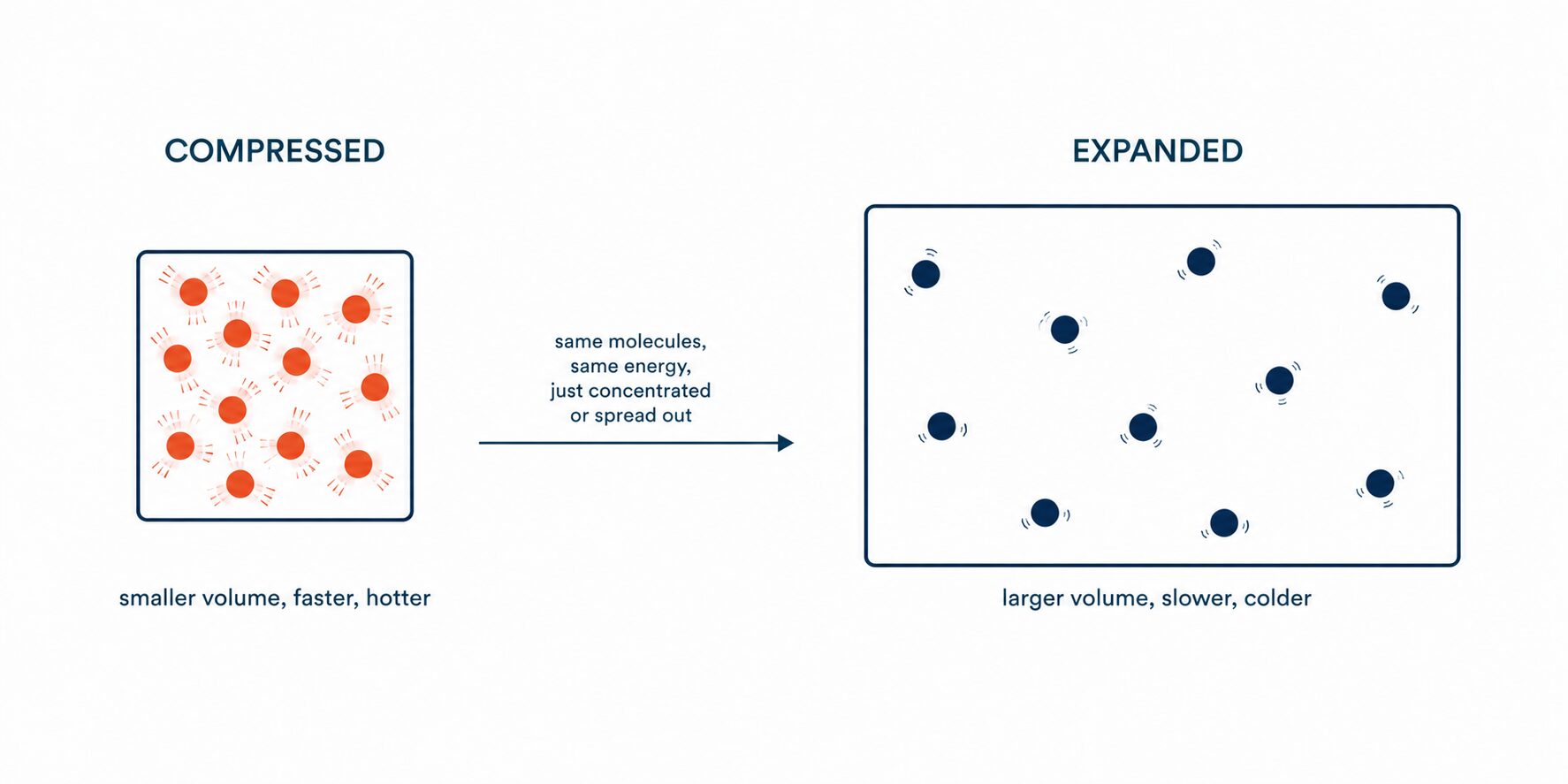 A diagram comparing gas that is compressed versus expanded. On the left, labelled COMPRESSED, orange molecules are crowded tightly into a small box with motion lines around them, captioned 'smaller volume, faster, hotter'. On the right, labelled EXPANDED, the same number of navy molecules are spread far apart and barely moving in a large box, captioned 'larger volume, slower, colder'. An arrow between them notes it is the same molecules and the same energy, just concentrated or spread out.