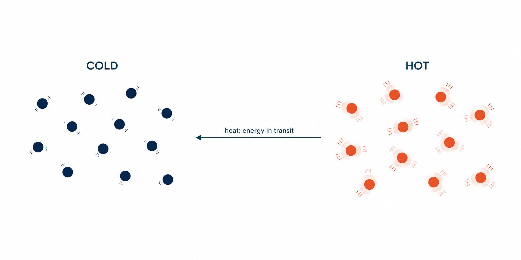 A diagram contrasting matter at the molecular level. On the left, labelled COLD, dark navy molecules sit almost still. On the right, labelled HOT, orange molecules vibrate rapidly with short motion lines around them. An arrow labelled 'heat: energy in transit' runs from the hot side to the cold side, showing that heat is energy flowing from hot to cold.