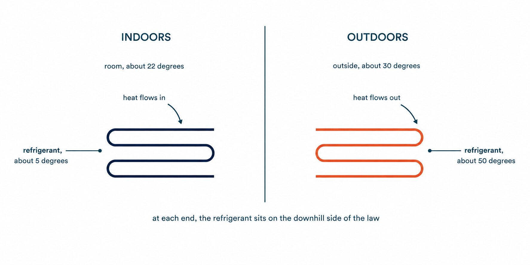 A diagram split into an indoor half and an outdoor half. Indoors, a cold refrigerant coil at about 5 degrees sits in a room at about 22 degrees, and an arrow labelled 'heat flows in' shows heat passing from the warmer room into the colder coil. Outdoors, a hot refrigerant coil at about 50 degrees sits in air at about 30 degrees, and an arrow labelled 'heat flows out' shows heat passing from the hotter coil into the cooler outside air. A caption reads that at each end the refrigerant sits on the downhill side of the law, so heat always flows from hot to cold.