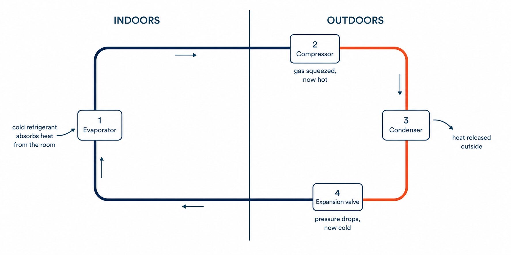 A diagram of the refrigeration cycle drawn as a single closed loop divided into an indoors half and an outdoors half. Cold navy-blue refrigerant leaves the evaporator (step 1) where room air warms it, flows through the compressor (step 2) and turns hot and orange, reaches the condenser (step 3) where heat is dumped outside, then passes through the expansion valve (step 4) and turns cold again before returning to the evaporator. Arrows show the refrigerant circulating continuously in one direction, with heat carried out of the room and released outside.