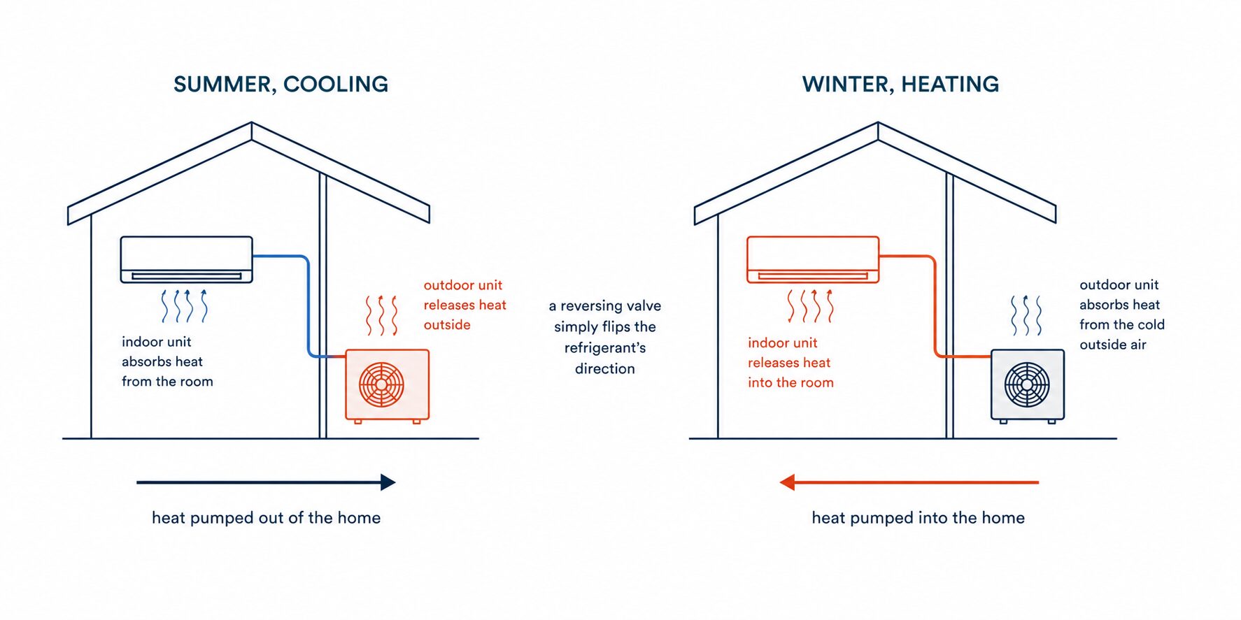 Two side-by-side diagrams of the same house showing a reversing valve at work. In summer cooling mode, the indoor unit absorbs heat from the room and the outdoor unit releases it outside, with heat pumped out of the home. In winter heating mode the flow is reversed: the outdoor unit absorbs heat from the cold outside air and the indoor unit releases it into the room, with heat pumped into the home. A note explains that a reversing valve simply flips the refrigerant's direction, so the same box both heats and cools.