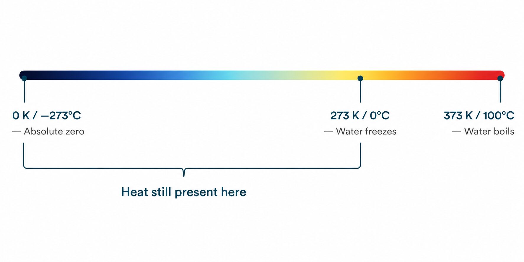 A color-coded temperature scale illustrates absolute zero, water freezing point, and water boiling point within a gradient background